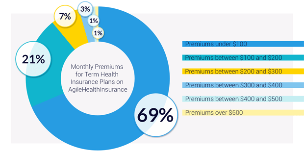 Agile Health Insurance