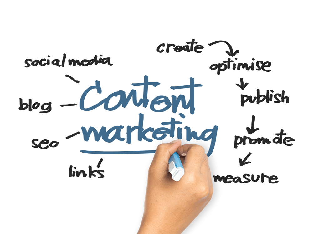 Content Marketing Permit you to Promote Your Brand