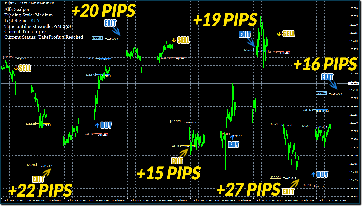 Alfa Scalper Forex Indicator Review