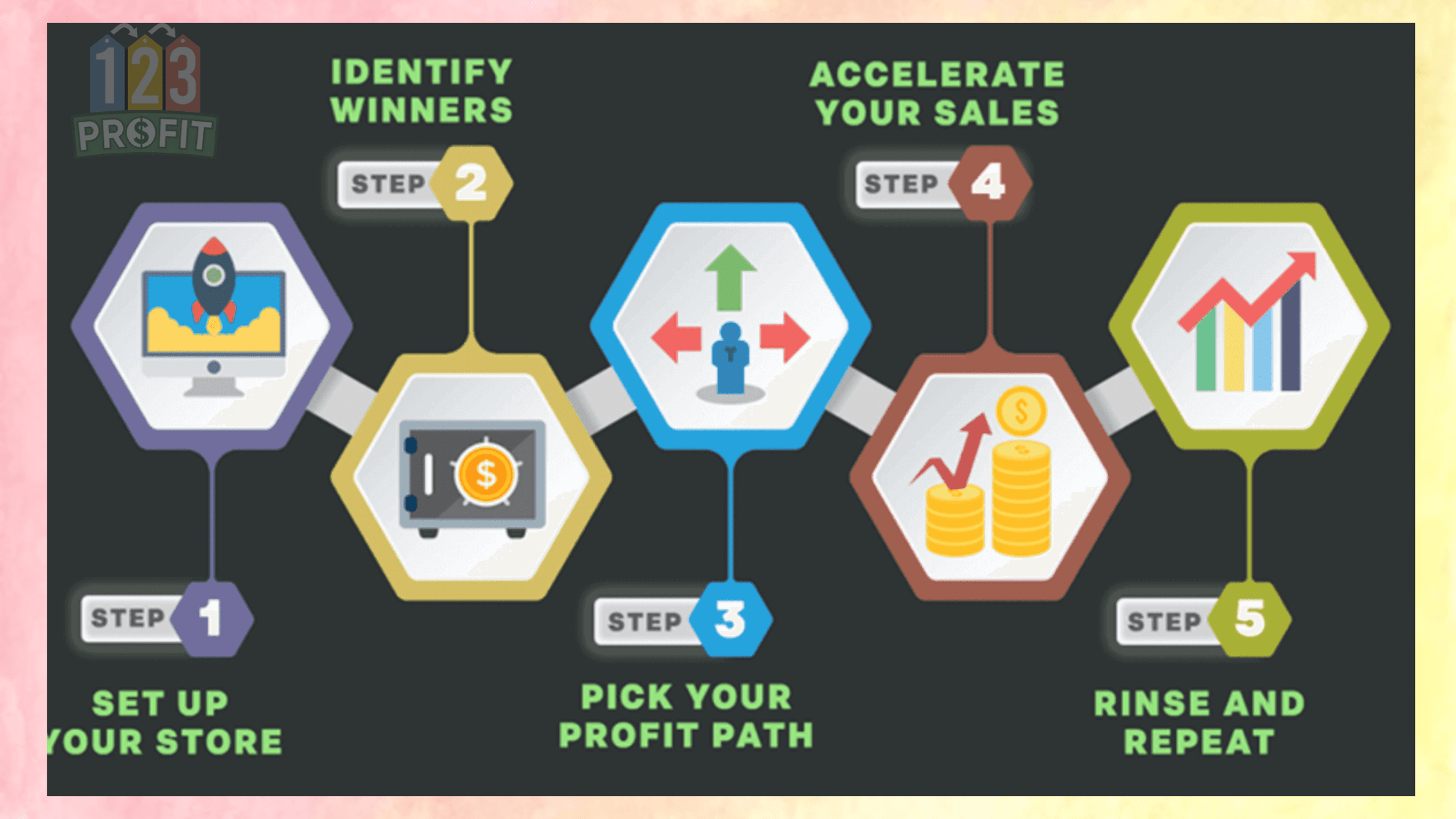 123 Profit Money Making Method